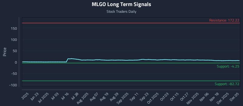 MLGO Long Term Analysis for December 5 2025 MLGO Long Term Analysis for December 5 2025