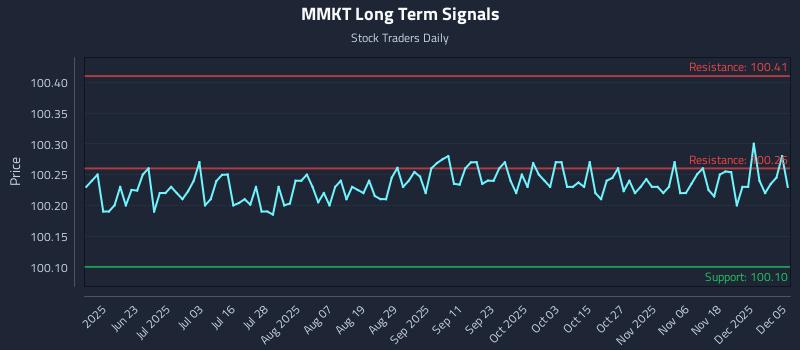 MMKT Long Term Analysis for December 5 2025