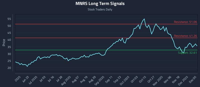 MNRS Long Term Analysis for December 5 2025 MNRS Long Term Analysis for December 5 2025