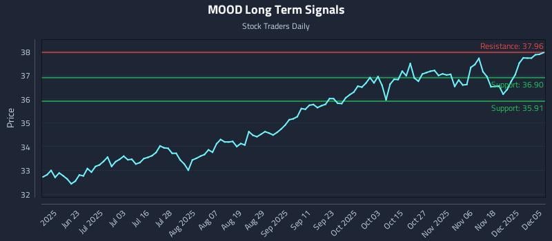 MOOD Long Term Analysis for December 5 2025 MOOD Long Term Analysis for December 5 2025