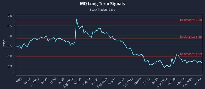 MQ Long Term Analysis for December 5 2025