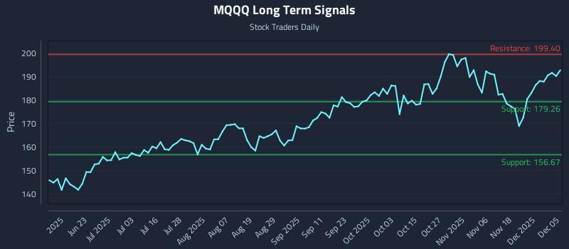 MQQQ Long Term Analysis for December 5 2025 MQQQ Long Term Analysis for December 5 2025