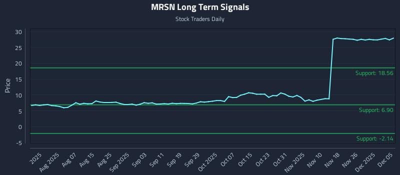 MRSN Long Term Analysis for December 5 2025 MRSN Long Term Analysis for December 5 2025