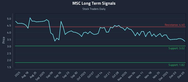 MSC Long Term Analysis for December 5 2025