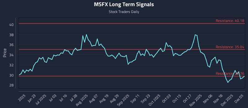 MSFX Long Term Analysis for December 5 2025 MSFX Long Term Analysis for December 5 2025