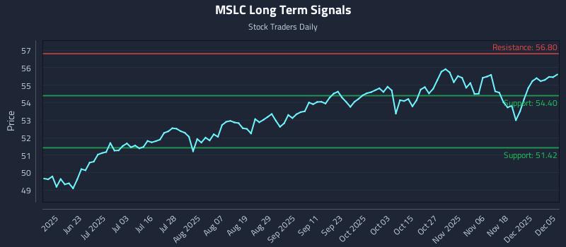 MSLC Long Term Analysis for December 5 2025 MSLC Long Term Analysis for December 5 2025