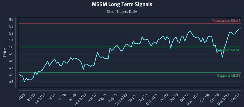 MSSM Long Term Analysis for December 5 2025 MSSM Long Term Analysis for December 5 2025