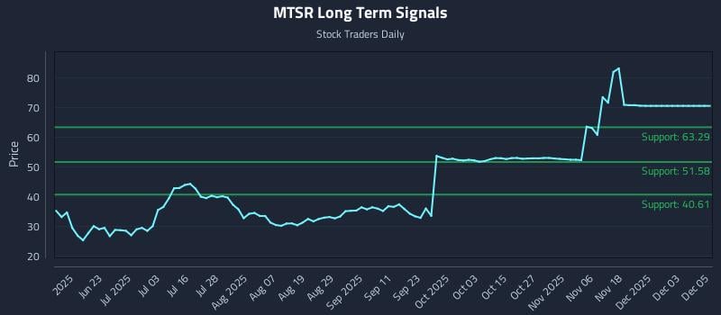MTSR Long Term Analysis for December 5 2025 MTSR Long Term Analysis for December 5 2025