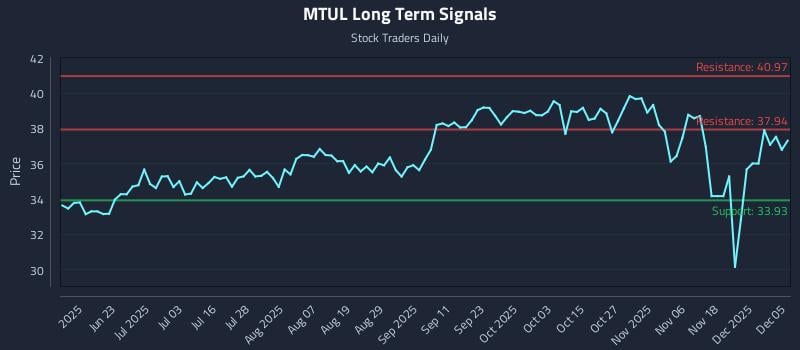 MTUL Long Term Analysis for December 5 2025 MTUL Long Term Analysis for December 5 2025