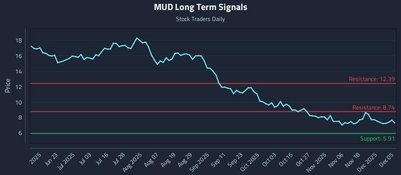 MUD Long Term Analysis for December 5 2025 MUD Long Term Analysis for December 5 2025