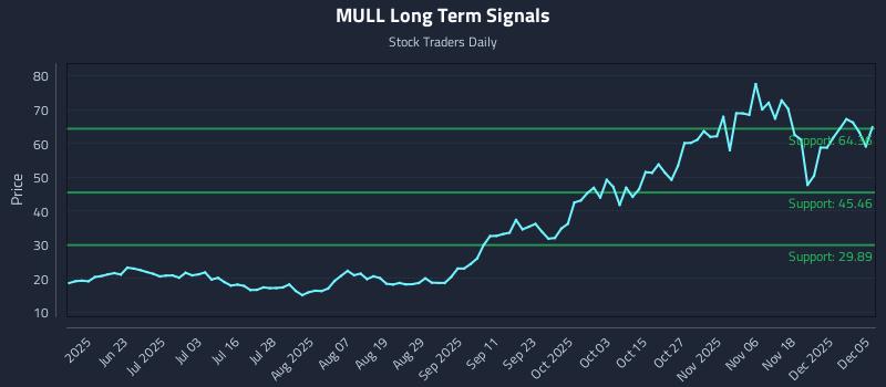 MULL Long Term Analysis for December 5 2025 MULL Long Term Analysis for December 5 2025