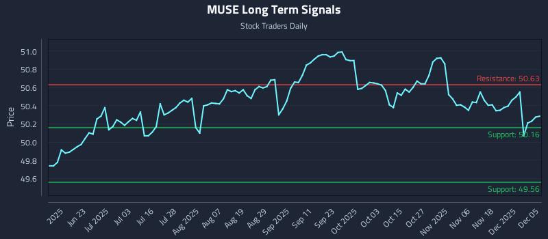 MUSE Long Term Analysis for December 5 2025