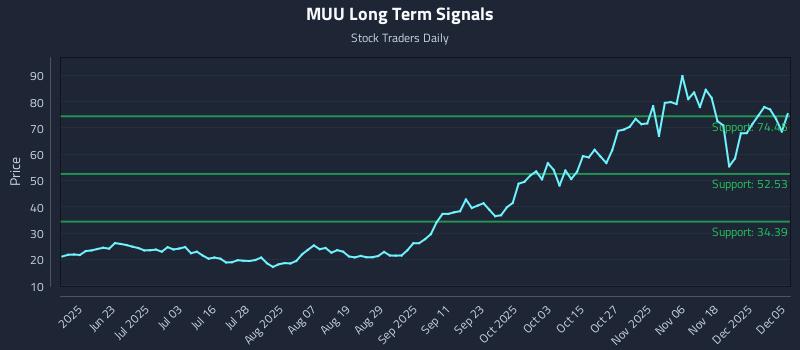 MUU Long Term Analysis for December 5 2025 MUU Long Term Analysis for December 5 2025