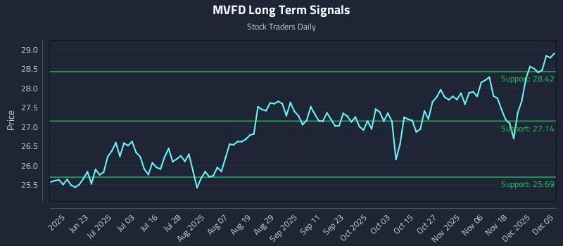 MVFD Long Term Analysis for December 5 2025