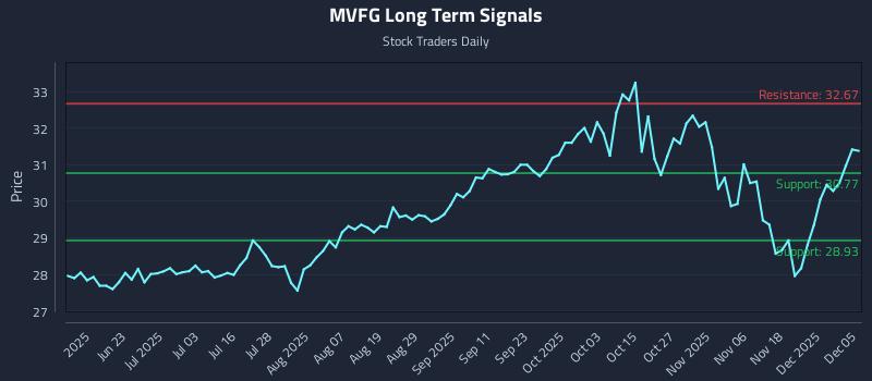 MVFG Long Term Analysis for December 5 2025 MVFG Long Term Analysis for December 5 2025