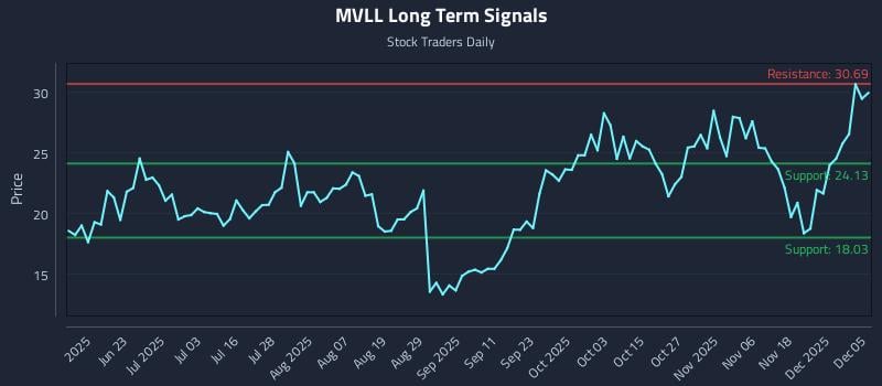 MVLL Long Term Analysis for December 5 2025