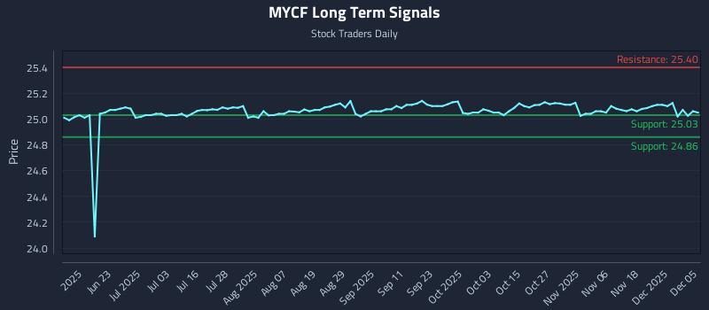 MYCF Long Term Analysis for December 5 2025 MYCF Long Term Analysis for December 5 2025