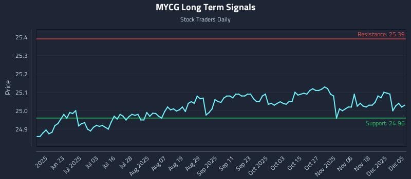 MYCG Long Term Analysis for December 5 2025 MYCG Long Term Analysis for December 5 2025