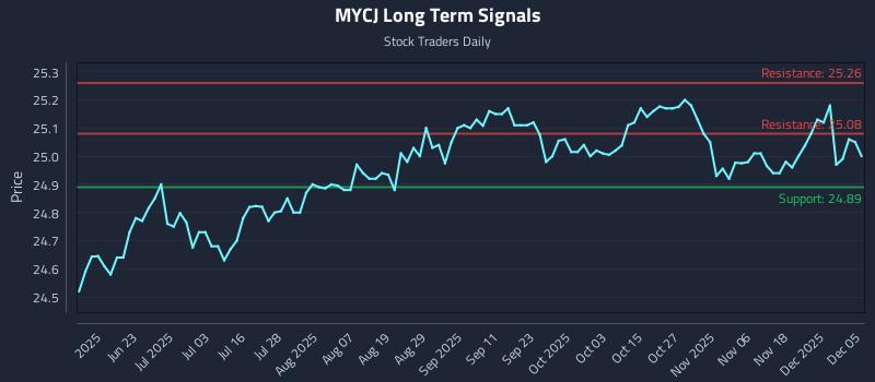 MYCJ Long Term Analysis for December 5 2025 MYCJ Long Term Analysis for December 5 2025