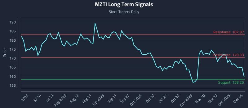 MZTI Long Term Analysis for December 5 2025