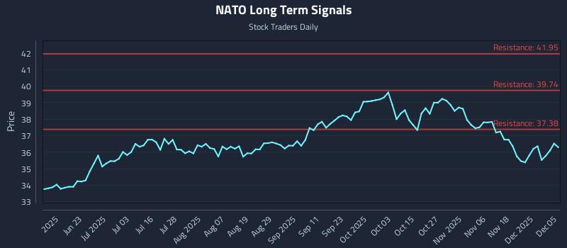 NATO Long Term Analysis for December 5 2025