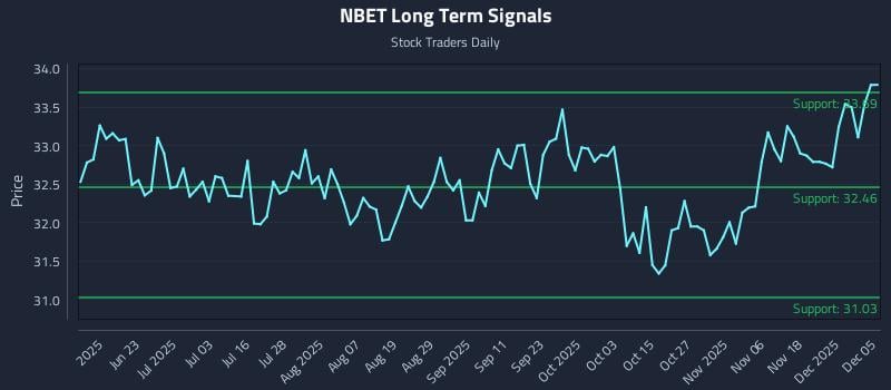 NBET Long Term Analysis for December 5 2025