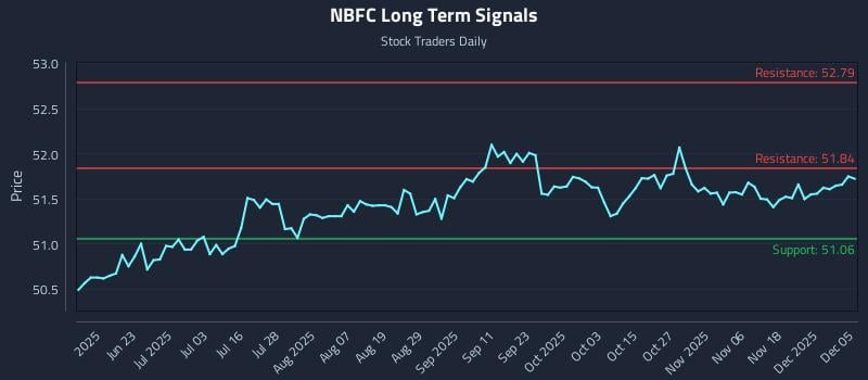 NBFC Long Term Analysis for December 5 2025 NBFC Long Term Analysis for December 5 2025