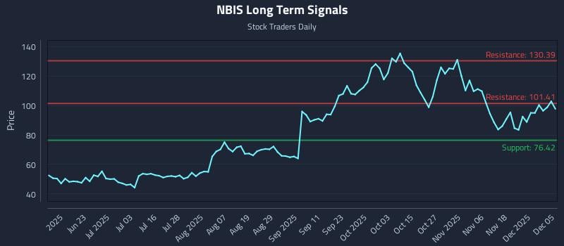 NBIS Long Term Analysis for December 5 2025 NBIS Long Term Analysis for December 5 2025
