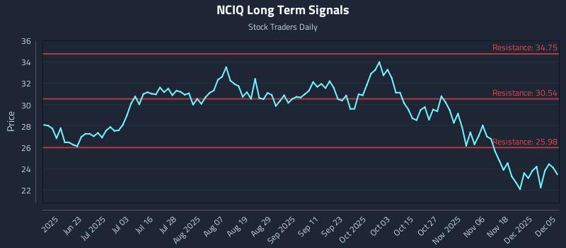 NCIQ Long Term Analysis for December 5 2025 NCIQ Long Term Analysis for December 5 2025