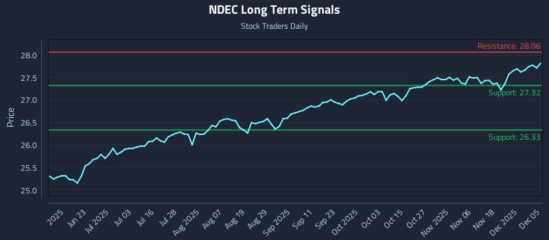 NDEC Long Term Analysis for December 5 2025 NDEC Long Term Analysis for December 5 2025