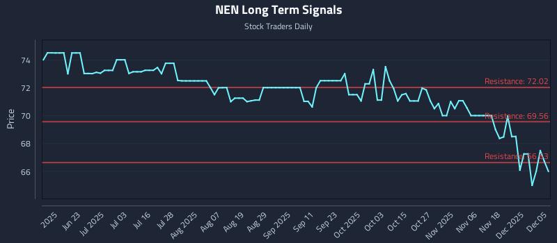 NEN Long Term Analysis for December 5 2025 NEN Long Term Analysis for December 5 2025