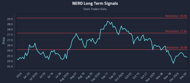 NERD Long Term Analysis for December 5 2025 NERD Long Term Analysis for December 5 2025