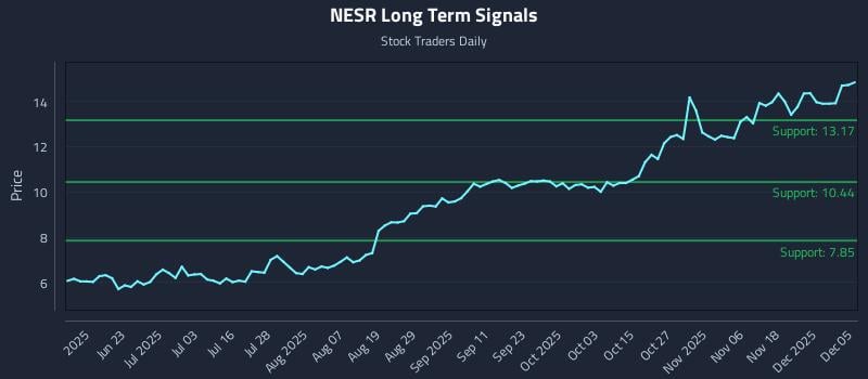 NESR Long Term Analysis for December 5 2025 NESR Long Term Analysis for December 5 2025