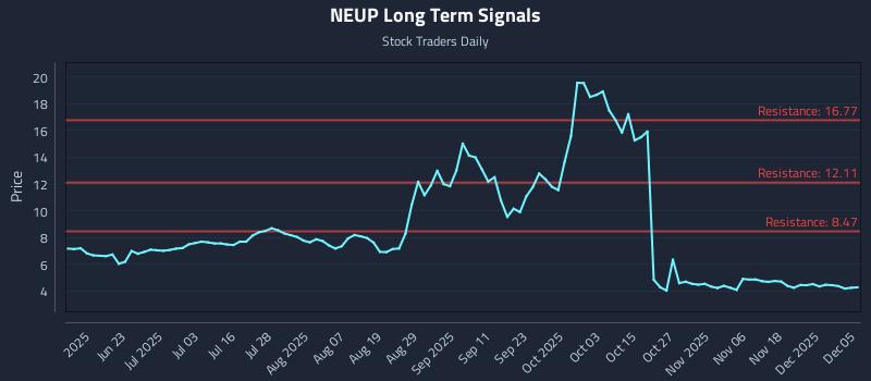 NEUP Long Term Analysis for December 5 2025 NEUP Long Term Analysis for December 5 2025