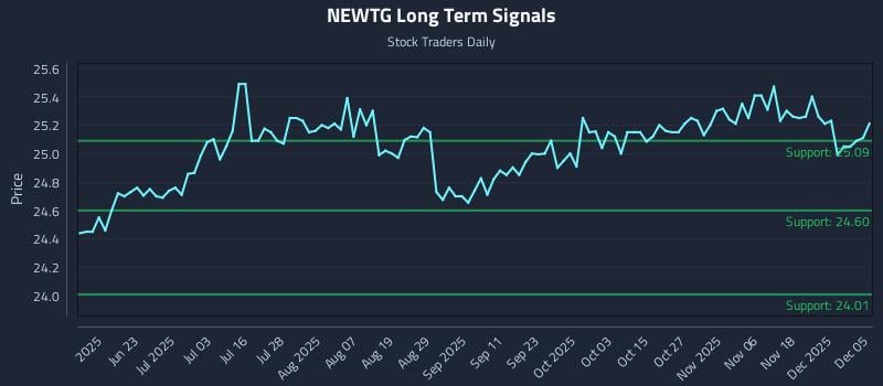 NEWTG Long Term Analysis for December 5 2025