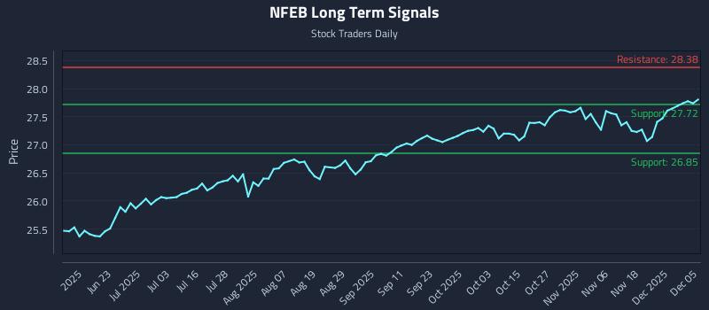 NFEB Long Term Analysis for December 5 2025