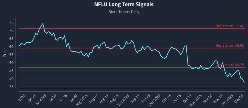 NFLU Long Term Analysis for December 6 2025