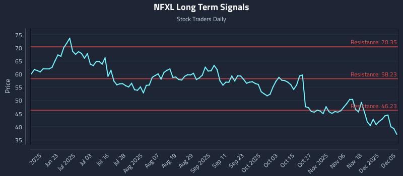 NFXL Long Term Analysis for December 6 2025