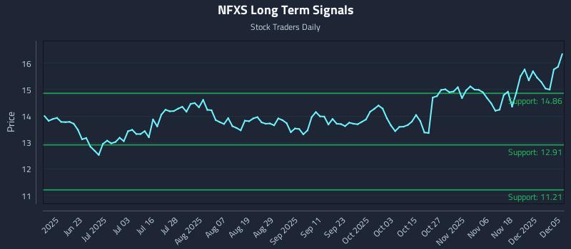 NFXS Long Term Analysis for December 6 2025 NFXS Long Term Analysis for December 6 2025
