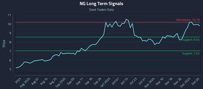 NG Long Term Analysis for December 6 2025 NG Long Term Analysis for December 6 2025