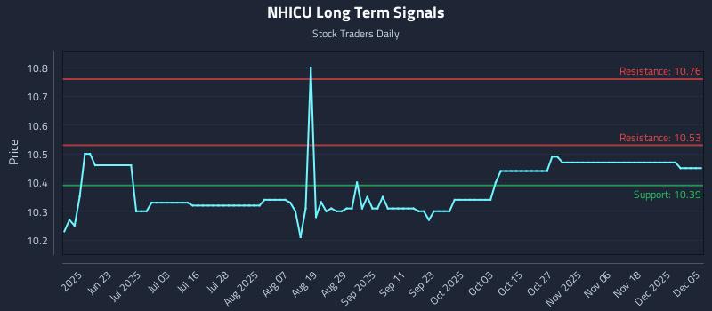 NHICU Long Term Analysis for December 6 2025 NHICU Long Term Analysis for December 6 2025