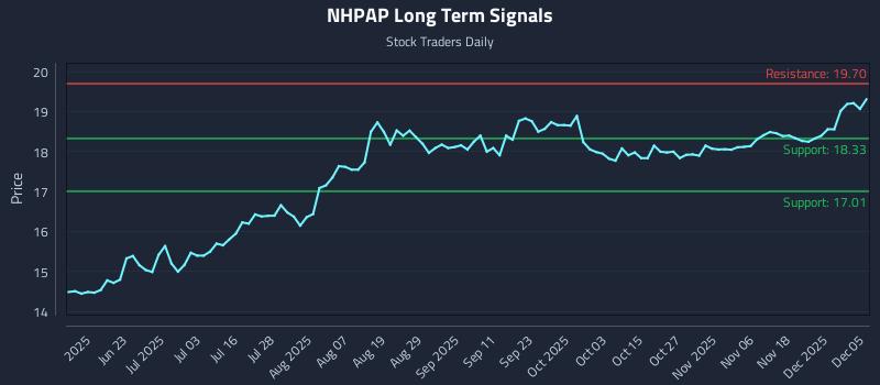 NHPAP Long Term Analysis for December 6 2025 NHPAP Long Term Analysis for December 6 2025