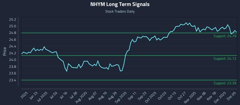 NHYM Long Term Analysis for December 6 2025