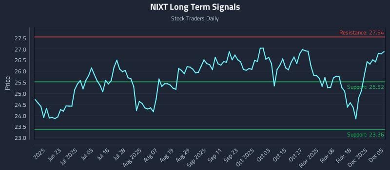 NIXT Long Term Analysis for December 6 2025