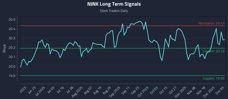NJNK Long Term Analysis for December 6 2025