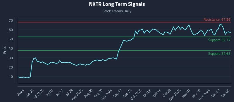 NKTR Long Term Analysis for December 6 2025 NKTR Long Term Analysis for December 6 2025