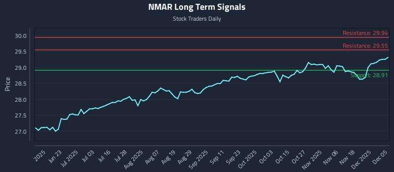 NMAR Long Term Analysis for December 6 2025 NMAR Long Term Analysis for December 6 2025