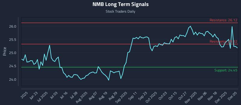 NMB Long Term Analysis for December 6 2025 NMB Long Term Analysis for December 6 2025