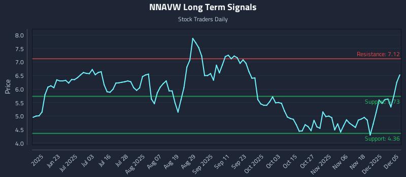 NNAVW Long Term Analysis for December 6 2025