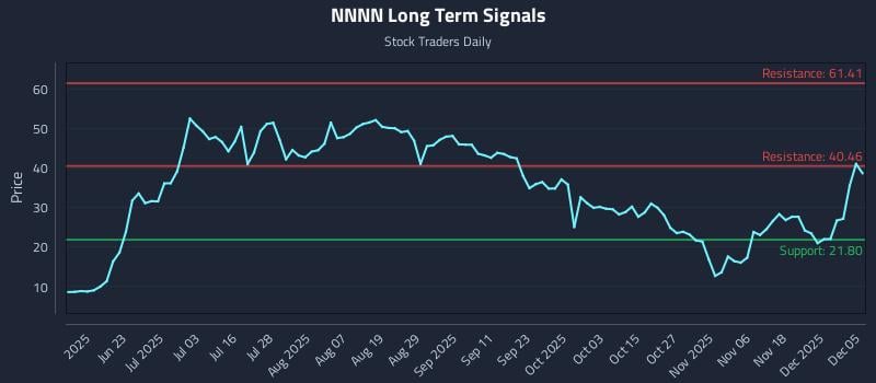 NNNN Long Term Analysis for December 6 2025 NNNN Long Term Analysis for December 6 2025